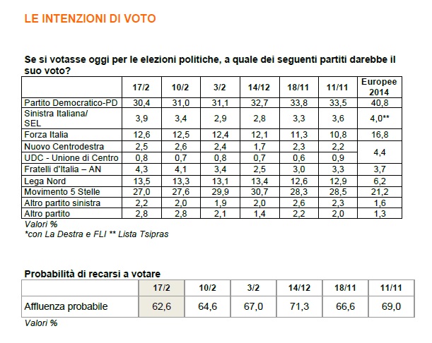 sondaggi elettorali intenzioni di voto