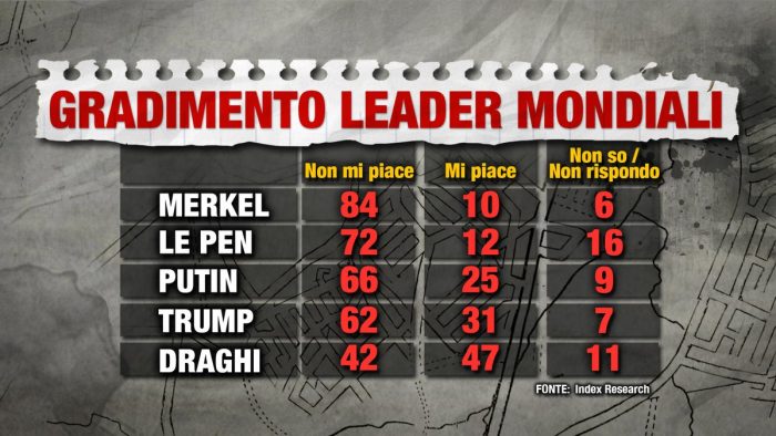 sondaggi elettorali leader mondiali