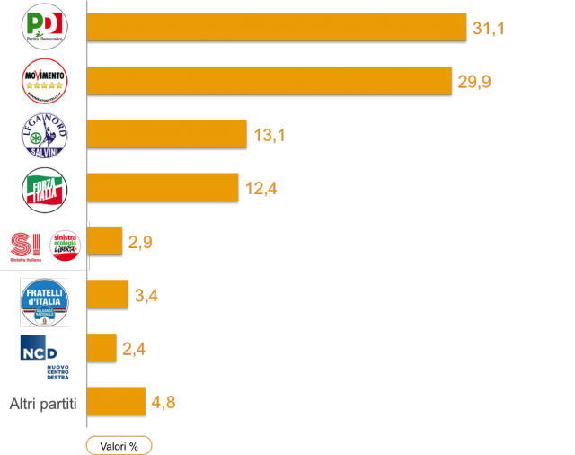 sondaggi elettorali movimento 5 stelle