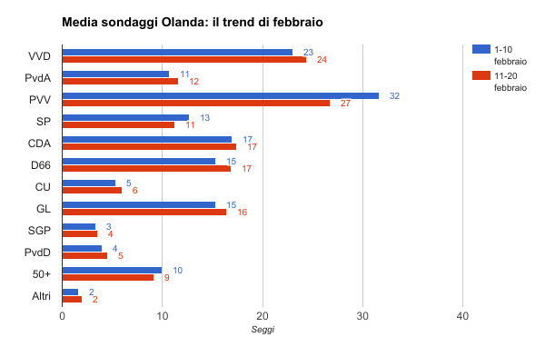 sondaggi elettorali olanda - distribuzione seggi, il trend di febbraio