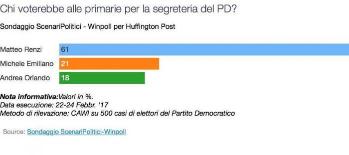 sondaggi elettorali pd