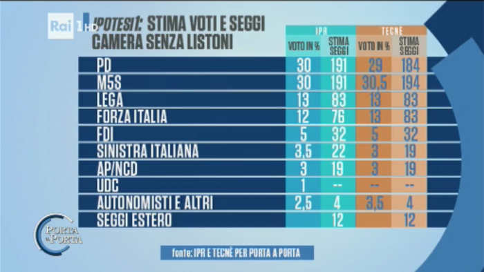 sondaggi elettorali pd m5s