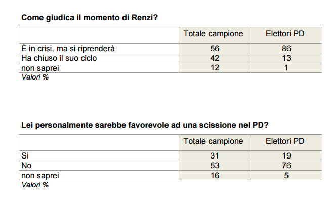 sondaggi elettorali pd renzi 1