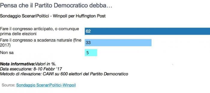 sondaggi pd