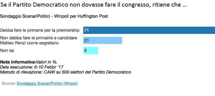 sondaggi pd congresso