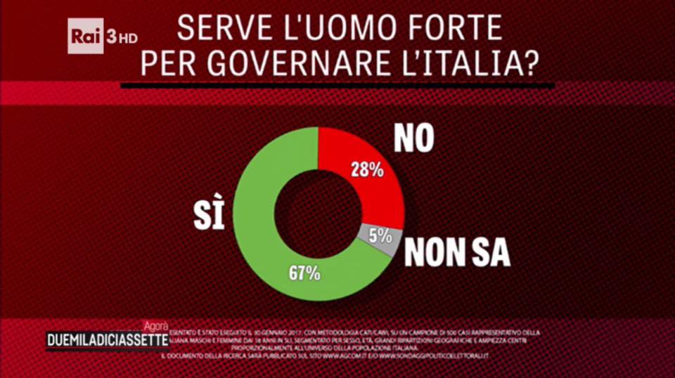 sondaggi politici, torte in verde e rosso