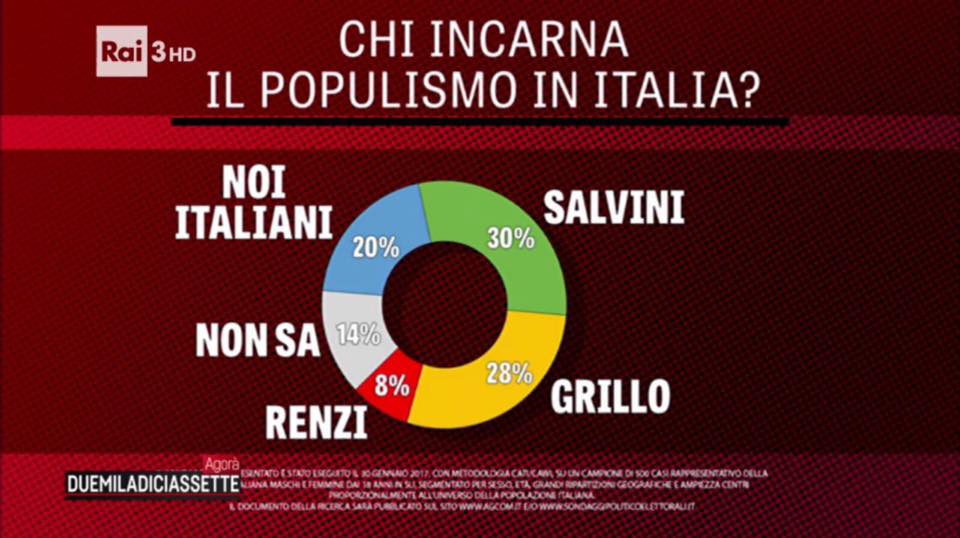 sondaggi politici, torta con diversi colori e nomi di leader