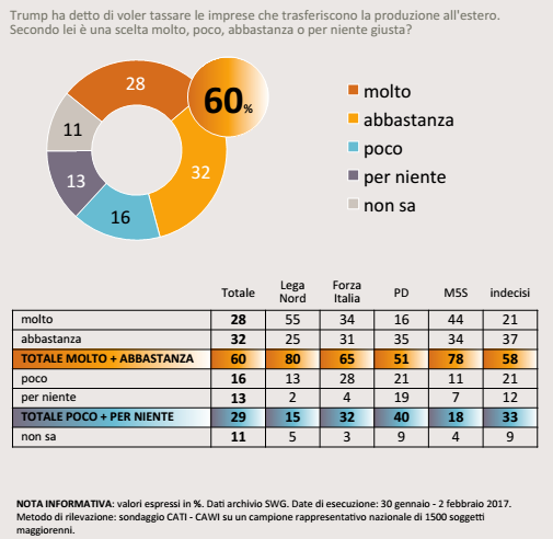 sondaggi politici, torta con diversi colori e percentuali