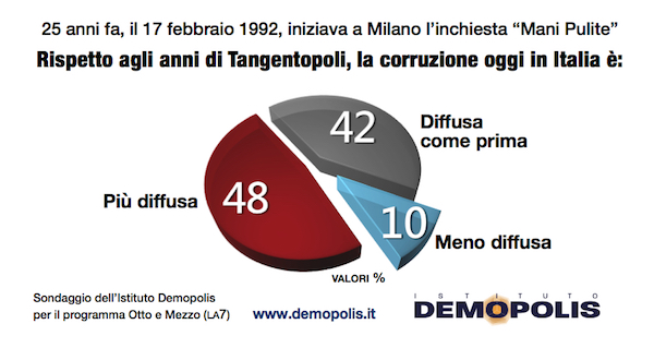 sondaggi politici corruzione