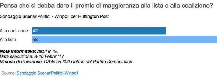 sondaggi politici lista