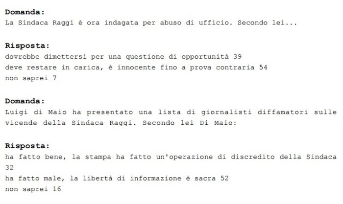 sondaggi politici raggi