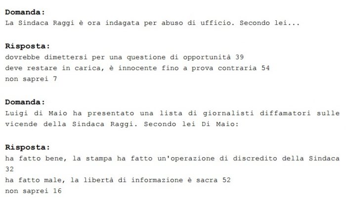 sondaggi politici raggi