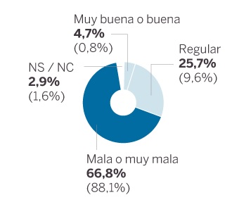 sondaggi elettorali spagna 2