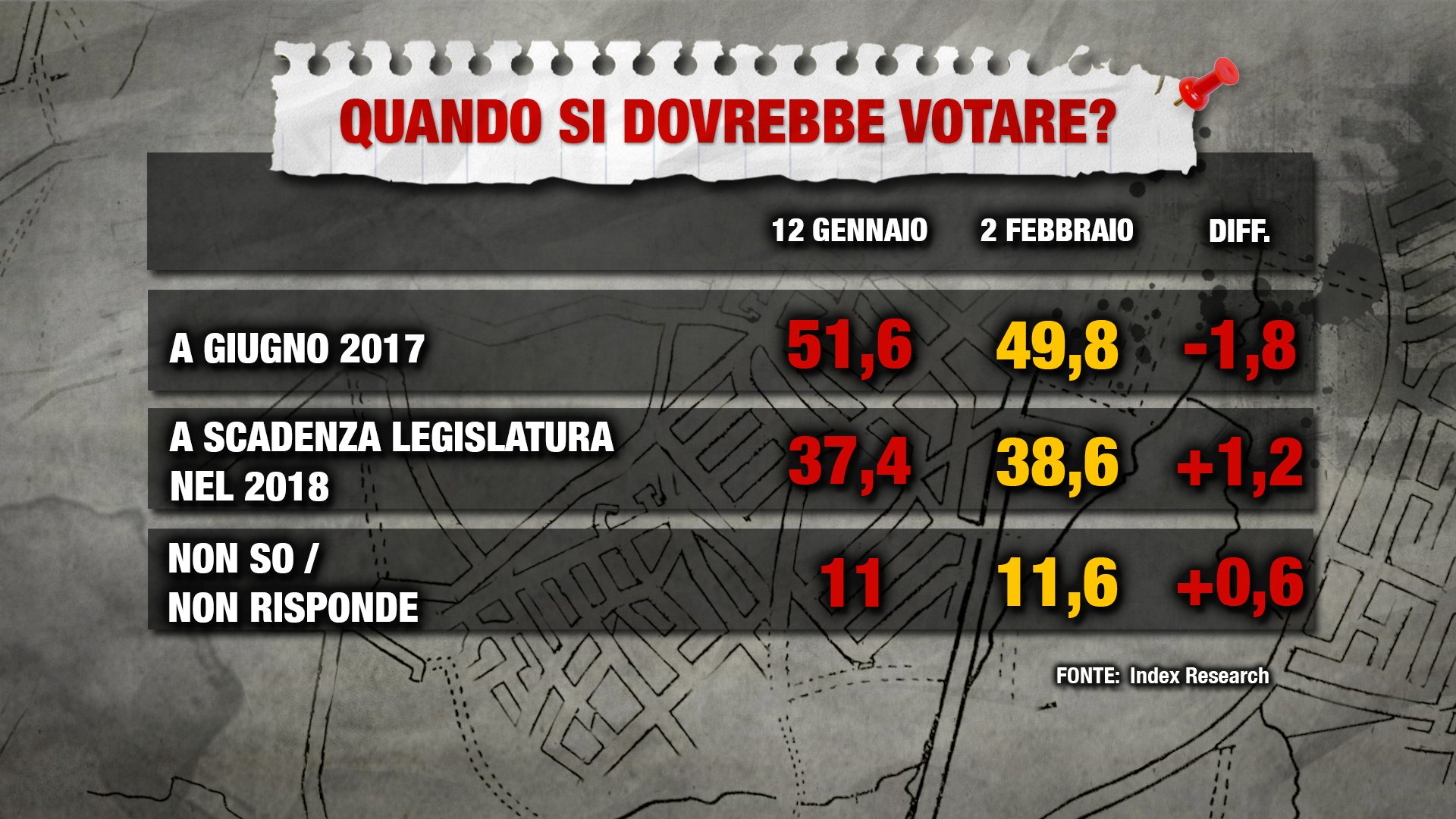 sondaggi elettorali Index