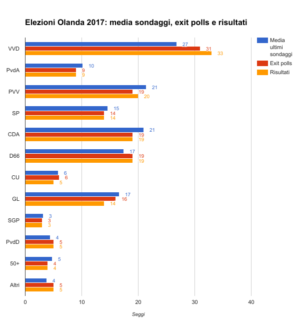 Elezioni Olanda 2017 - confronto tra risultati, exit polls e sondaggi elettorali