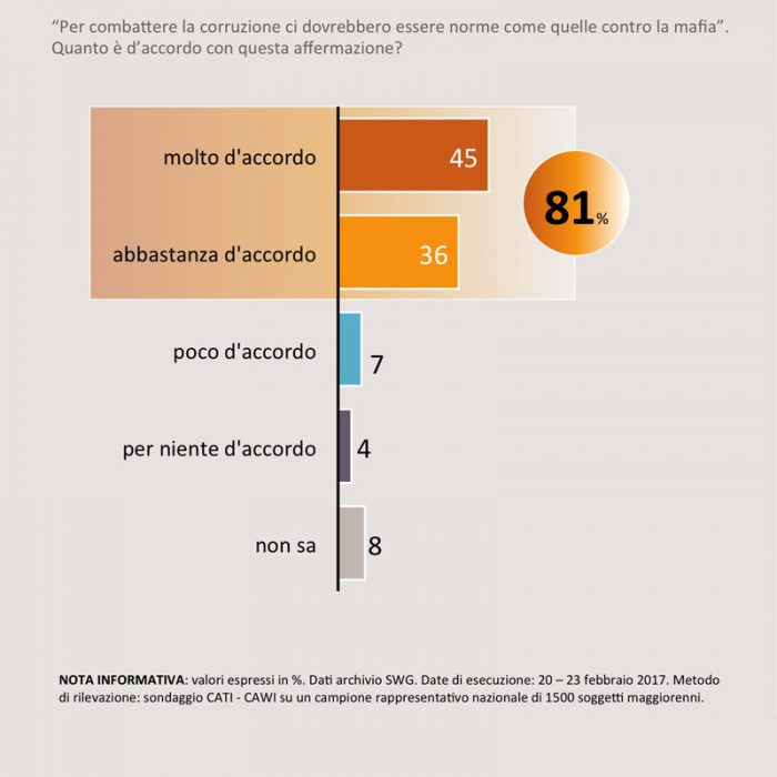 sondaggi politici swg corruzione 2