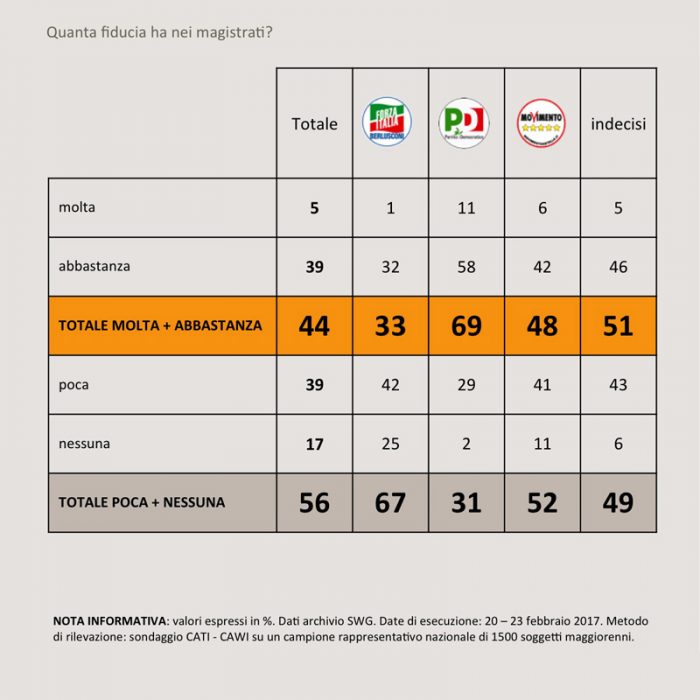 sondaggi politici magistratura