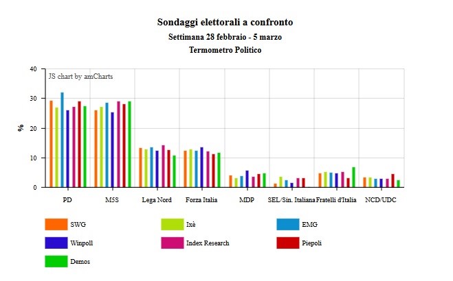 confronto sondaggi