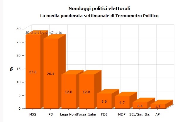 media ponderata sondaggi