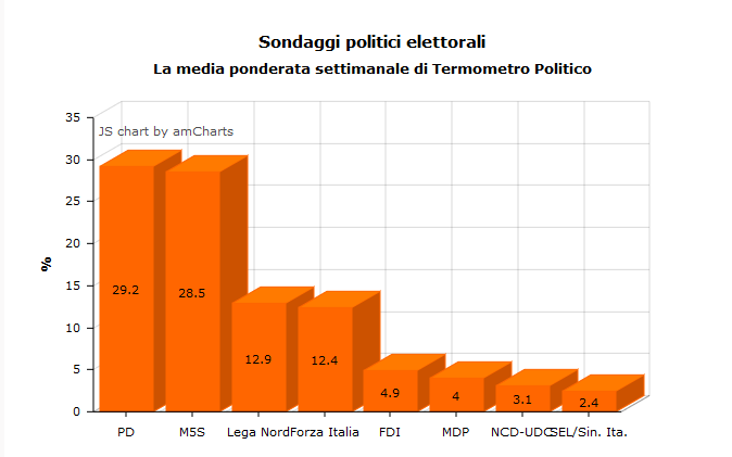 media ponderata sondaggi