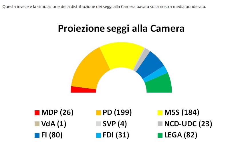 proiezione seggi media sondaggi