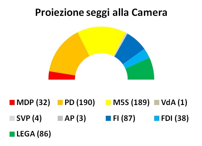 proiezione seggi sondaggi