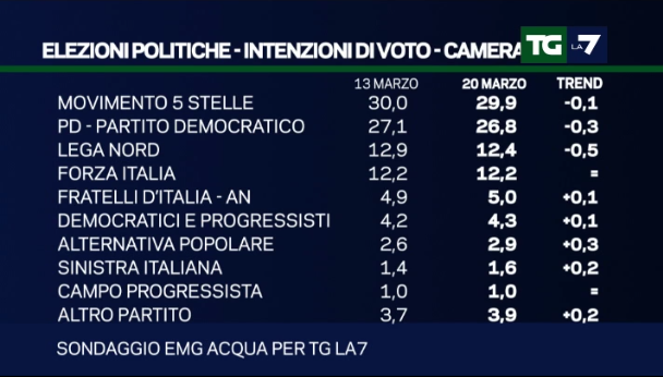 sondaggi elettorali