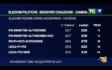 sondaggi elettorali, coalizioni di partiti e seggi