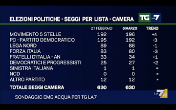 sondaggi elettorali, partiti e seggi