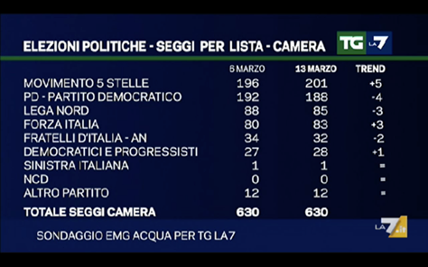 sondaggi elettorali , nomi di partiti e seggi 