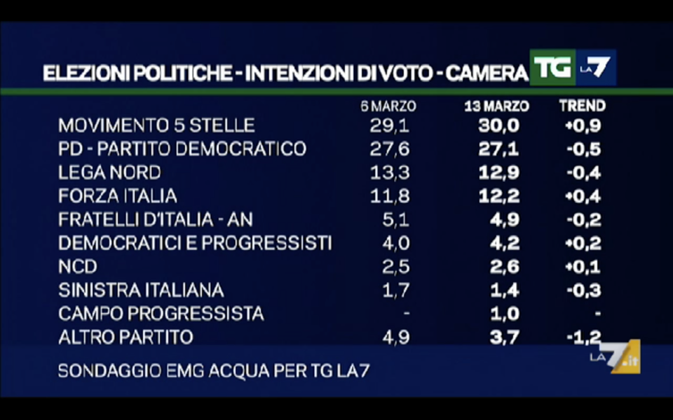 sondaggi elettorali , nomi di partiti e percentuali