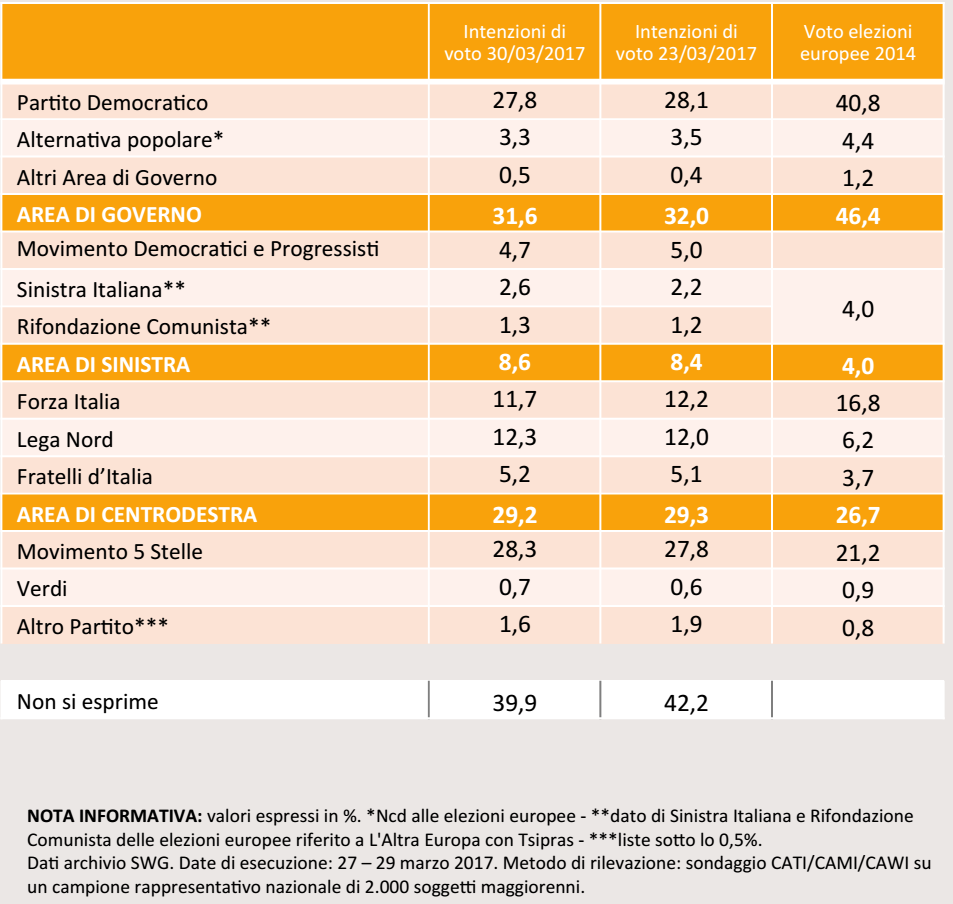 sondaggi elettorali, nomi di partiti e percentuali