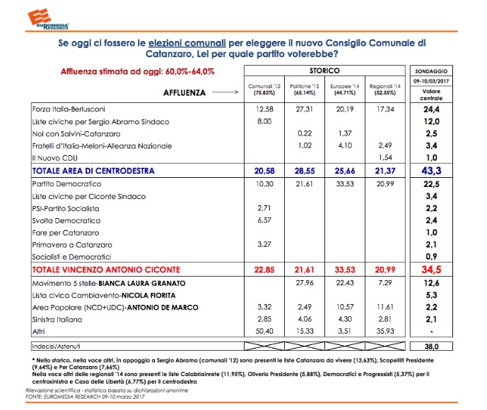 sondaggi elettorali catanzaro 2