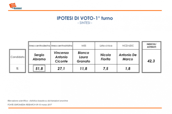 sondaggi elettorali catanzaro