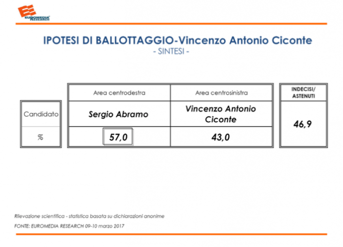 sondaggi elettorali catanzaro ballottaggio 1