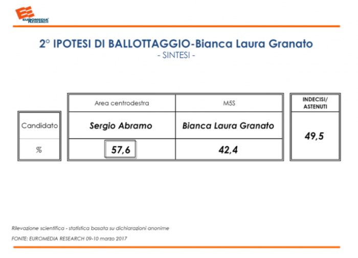 sondaggi elettorali catanzaro ballottaggio 1