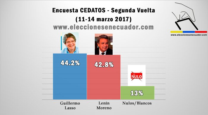 sondaggi elettorali ecuador 2