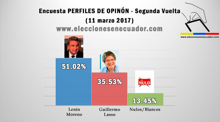 sondaggi elettorali ecuador