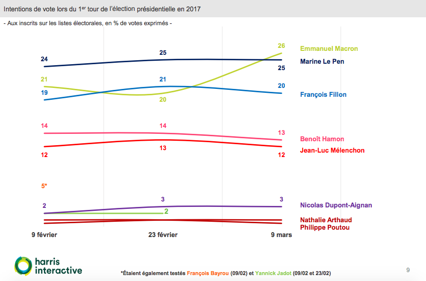 sondaggi elettorali francia, macron