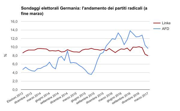 sondaggi elettorali germania - medie mensili dei partiti radicali a fine marzo