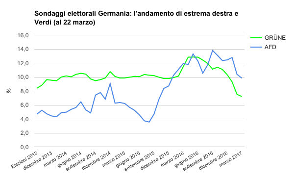 sondaggi elettorali germania - il trend al 22 marzo di verdi ed estrema destra