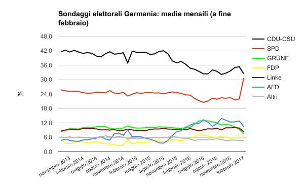 sondaggi elettorali germania - le medie mensili a fine febbraio
