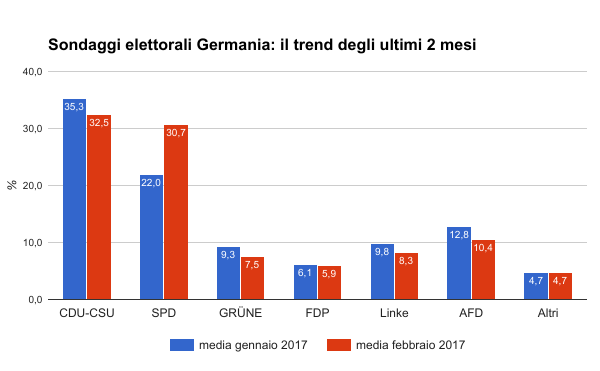 sondaggi elettorali germania - medie e trend degli ultimi 2 mesi