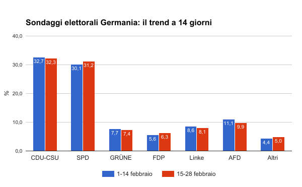 sondaggi elettorali germania - medie e trend ultimo mese