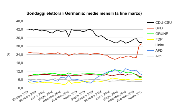 sondaggi elettorali germania - medie mensili a fine marzo