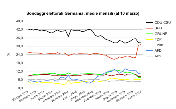 sondaggi elettorali germania - medie mensili al 10 marzo