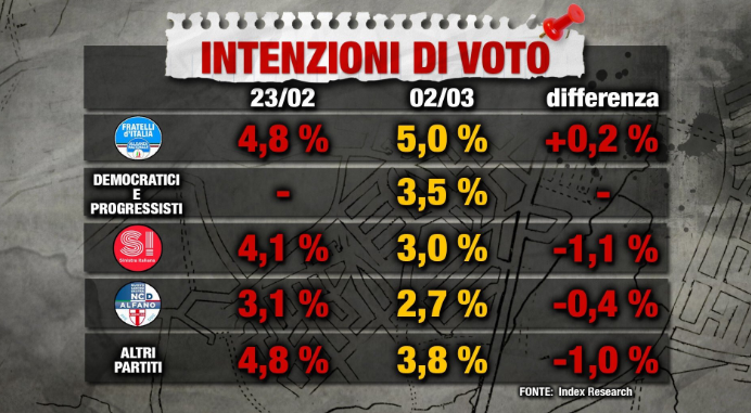 sondaggi elettorali index 2