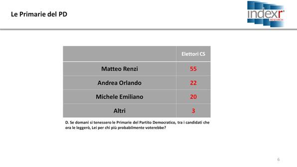 sondaggi elettorali index - primarie pd, intenzioni di voto al 3 marzo