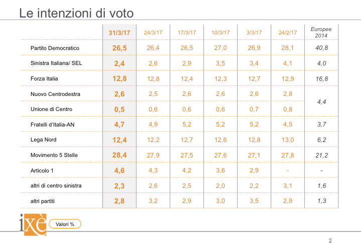 sondaggi elettorali ixè - trend intenzioni di voto al 31 marzo