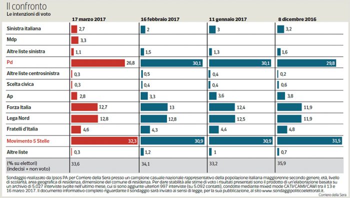 sondaggi elettorali m5s pd